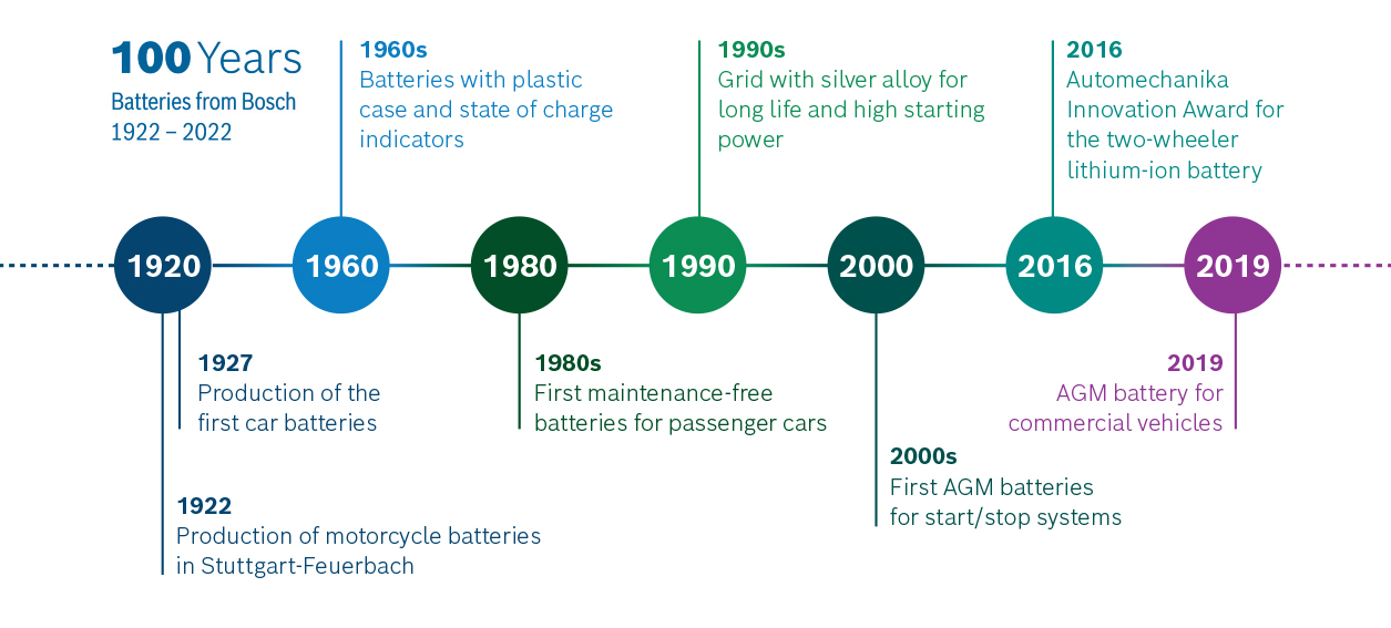 Batteries - Batteries - Bosch Auto Parts