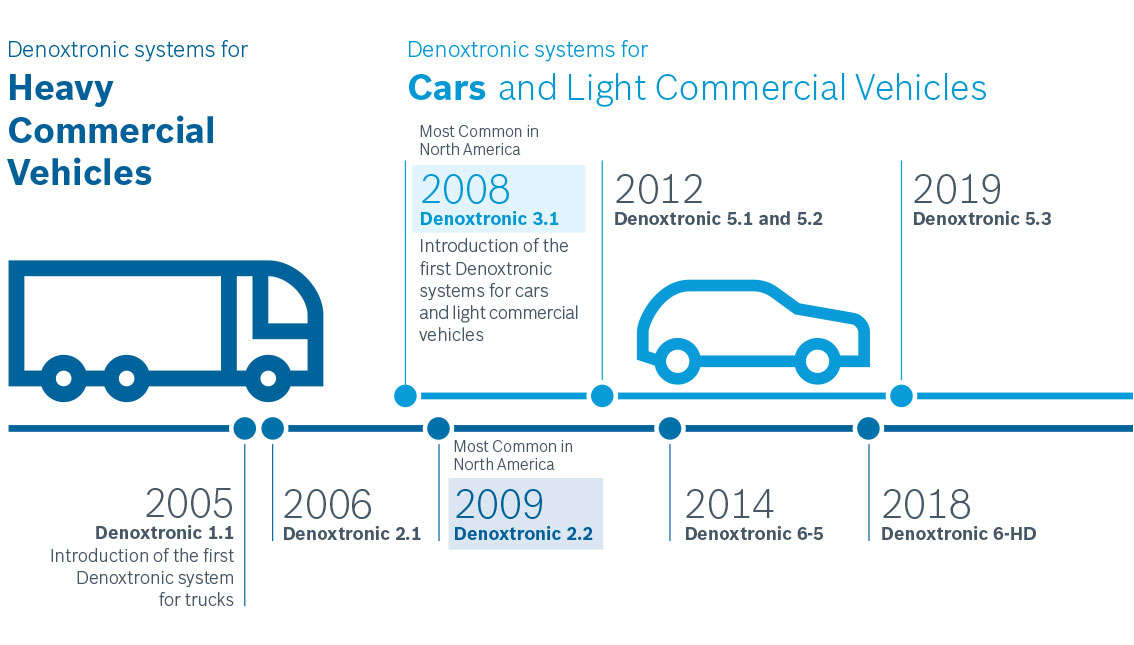 Denoxtronic timeline