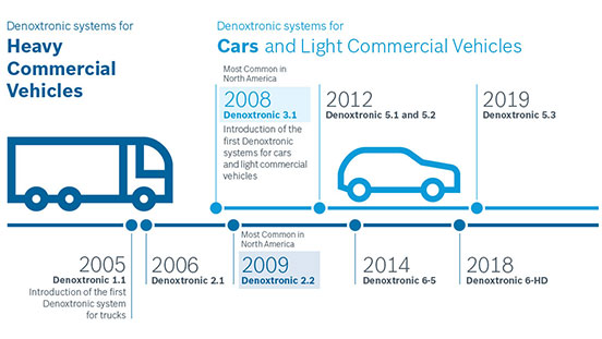 Denoxtronic Timeline